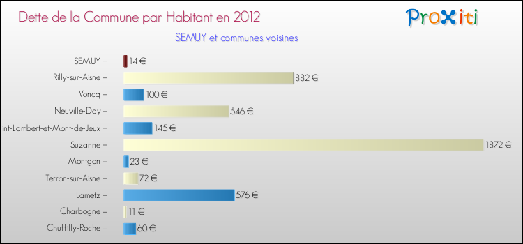 Dette par habitant de la commune en 2012 pour SEMUY et les communes proches Comparaison de la dette par habitant de la commune en 2012 pour SEMUY et les communes voisines