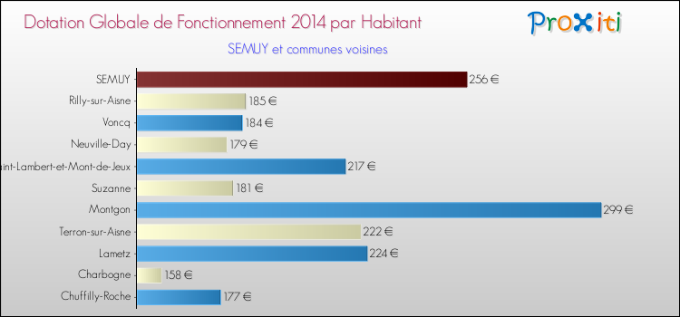Montant des dotations globales de fonctionnement DGF par Habitant pour SEMUY et les communes proches en 2014. Comparaison des des dotations globales de fonctionnement DGF par habitant pour SEMUY et les communes voisines en 2014.
