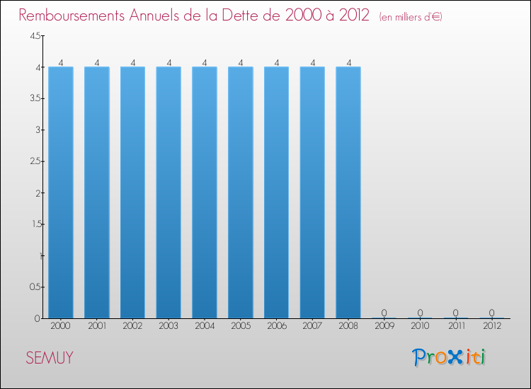Evolution de l'annuité de la dette pour la commune de SEMUY de 2000 à 2012 Annuités de la dette pour SEMUY de 2000 à 2012