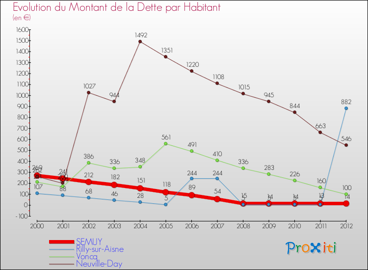 Evolution de la dette par habitant pour la commune de SEMUY et les communes proches de 2000 à 2012 Comparaison de la dette par habitant pour SEMUY et les communes voisines de 2000 à 2012