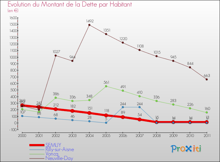 Evolution de la dette par habitant pour la commune de SEMUY et les communes proches Comparaison de la dette par habitant pour SEMUY et les communes voisines