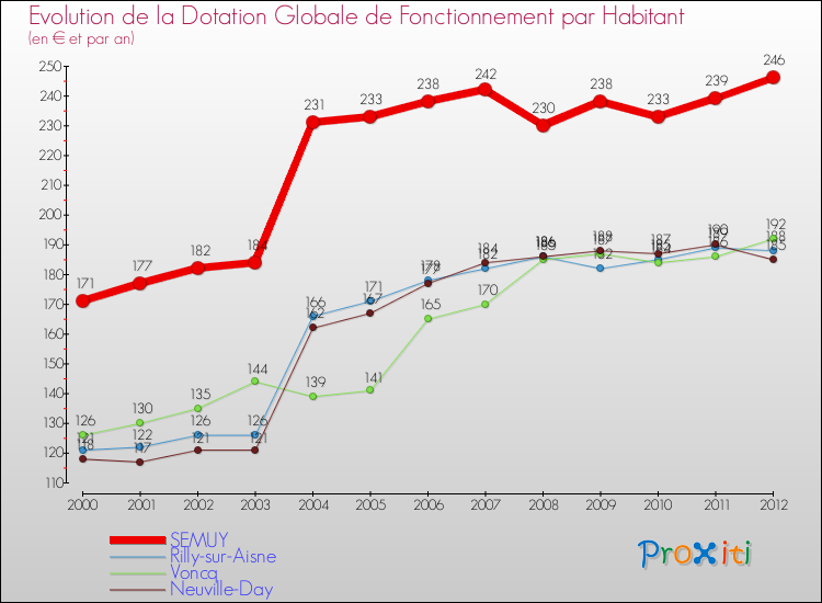 Evolution et montant de la dotation globale de fonctionnement par Habitant pour SEMUY et les communes proches Comparaison des dotations globales de fonctionnement par habitant pour SEMUY et les communes voisines