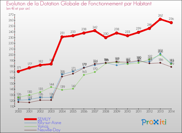 Evolution et montant de la dotation globale de fonctionnement par Habitant pour SEMUY et les communes proches de 2000 à 2014. Comparaison des dotations globales de fonctionnement par habitant pour SEMUY et les communes voisines de 2000 à 2014.