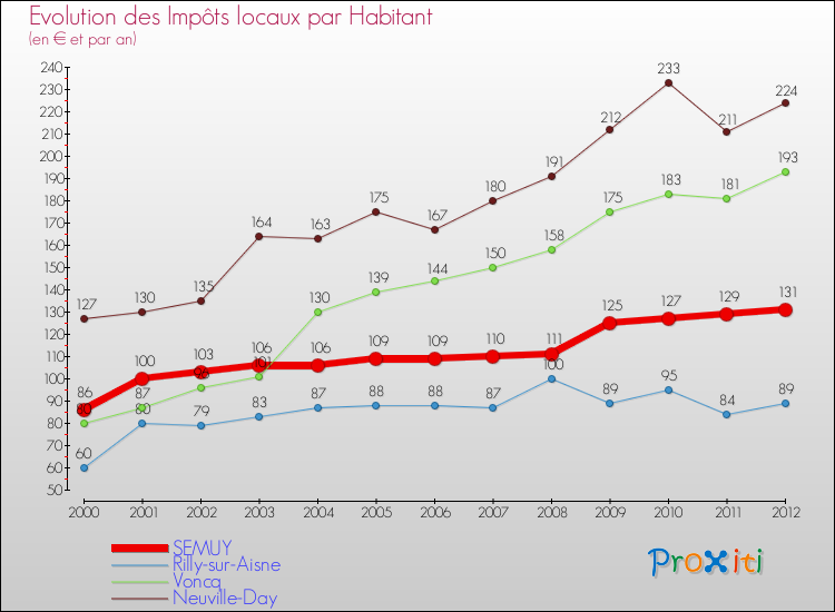 Evolution et montant des impôts locaux par Habitant pour SEMUY et les communes proches Comparaison des impôts locaux par habitant pour SEMUY et les communes voisines