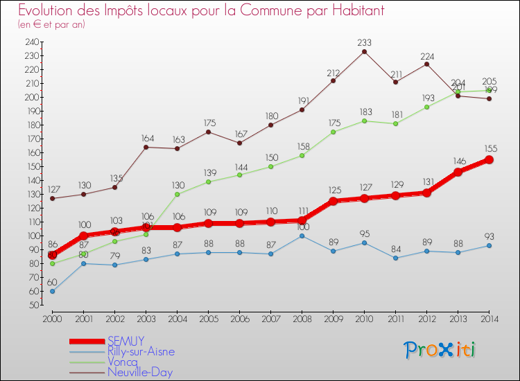 Evolution et montant des impôts locaux par Habitant pour SEMUY et les communes proches de 2000 à 2014 Comparaison des impôts locaux par habitant pour SEMUY et les communes voisines de 2000 à 2014