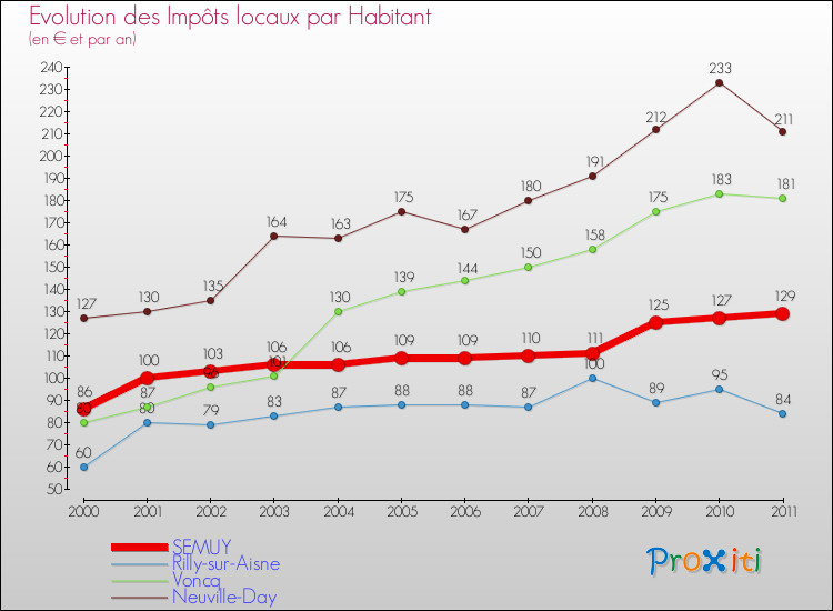 Evolution et montant des impôts locaux par Habitant pour SEMUY et les communes proches Comparaison des impôts locaux par habitant pour SEMUY et les communes voisines