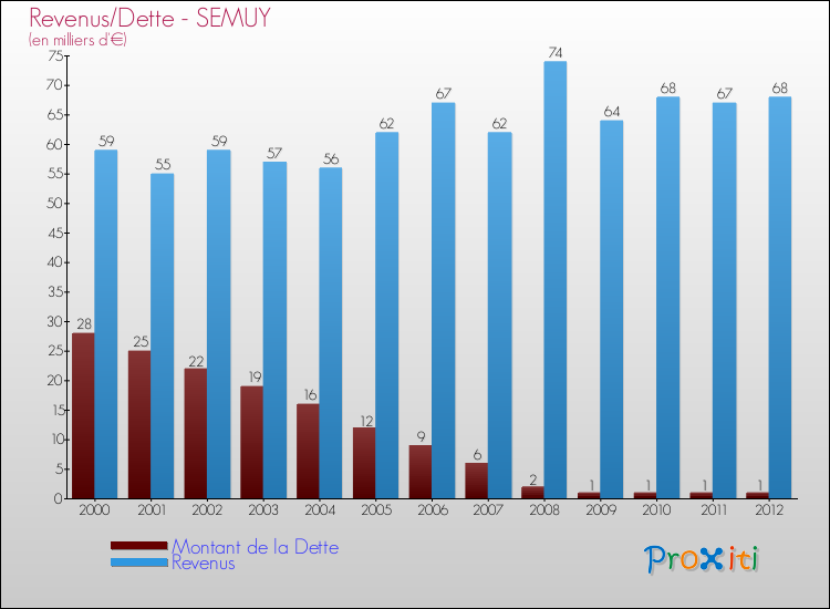 Evolution comparée de la dette et des revenus pour la commune de SEMUY de 2000 à 2012 Comparaison de la dette et des revenus pour SEMUY de 2000 à 2012