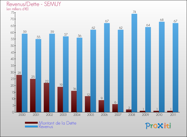 Evolution comparée de la dette et des revenus pour la commune de SEMUY de 2000 à 2011 Comparaison de la dette et des revenus pour SEMUY de 2000 à 2011