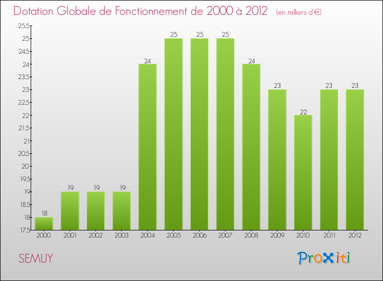 Evolution du montant de la Dotation Globale de Fonctionnement pour la commune de SEMUY de 2000 à 2012 Evolution du montant de la Dotation Globale de Fonctionnement pour SEMUY de 2000 à 2012