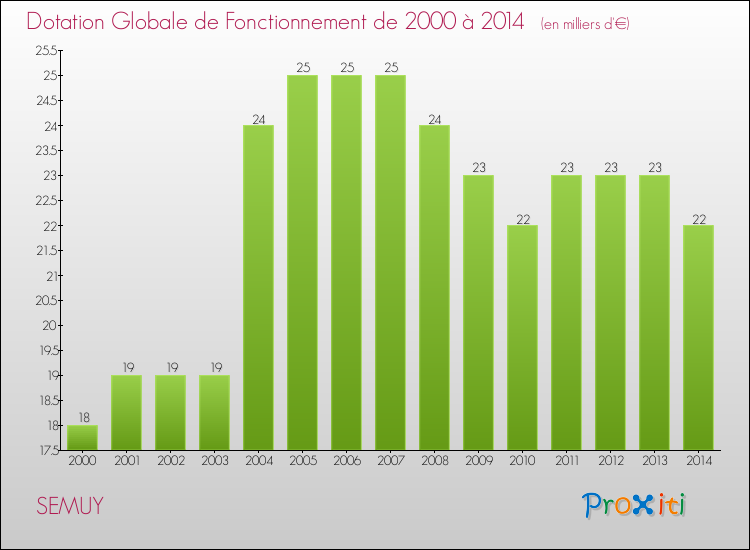 Evolution du montant de la Dotation Globale de Fonctionnement pour la commune de SEMUY de 2000 à 2014 Evolution du montant de la Dotation Globale de Fonctionnement pour SEMUY de 2000 à 2014