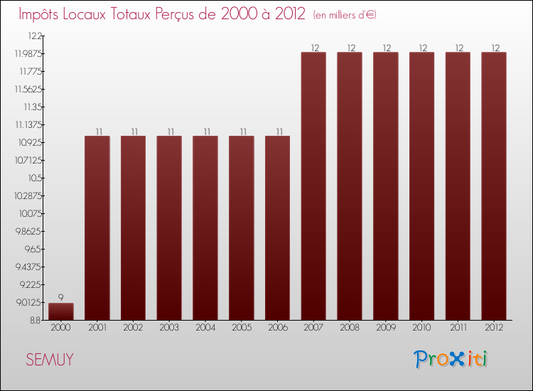 Evolution des Impôts Locaux pour la commune de SEMUY de 2000 à 2012 Evolution des Impôts Locaux pour SEMUY de 2000 à 2012