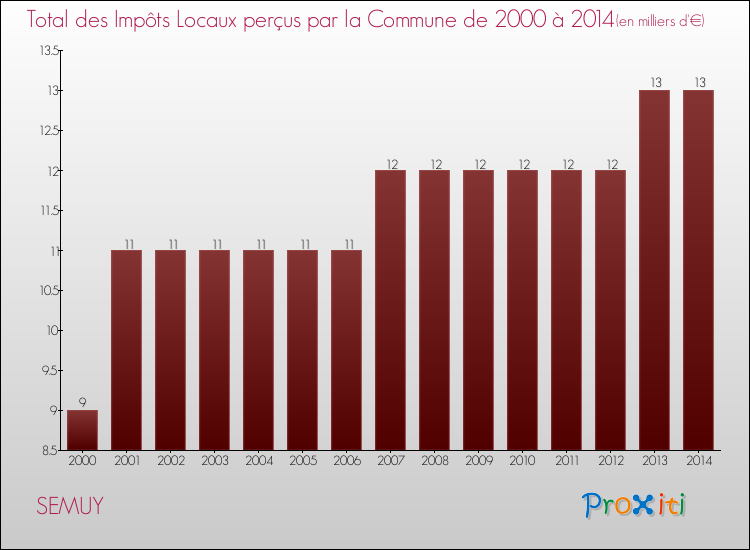 Evolution des Impôts Locaux pour la commune de SEMUY de 2000 à 2014 Evolution des Impôts Locaux pour SEMUY de 2000 à 2014