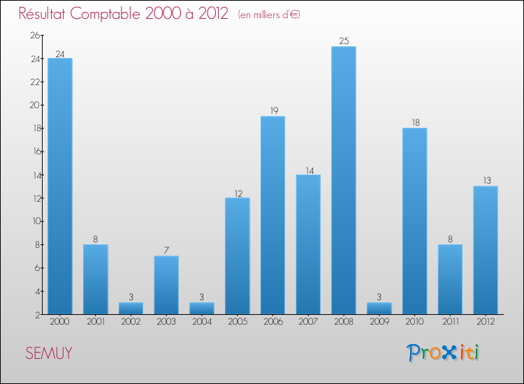 Evolution du résultat comptable pour la commune de SEMUY de 2000 à 2012 Evolution du résultat comptable pour SEMUY de 2000 à 2012