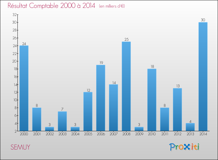 Evolution du résultat comptable pour la commune de SEMUY de 2000 à 2014 Evolution du résultat comptable pour SEMUY de 2000 à 2014