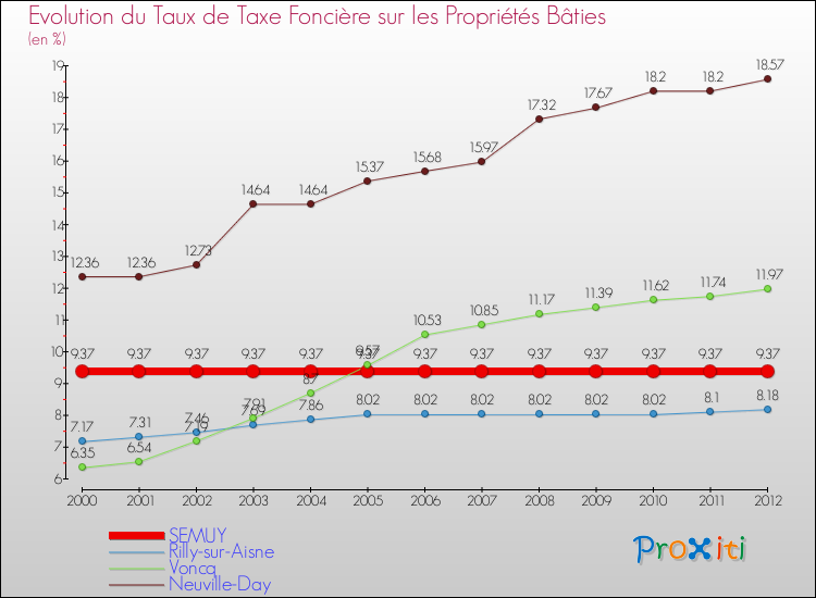 Evolution du taux de la taxe foncière sur le bati pour SEMUY et les communes proches de 2000 à 2012 Comparaison des taux de taxe foncière sur le bati pour SEMUY et les communes voisines de 2000 à 2012