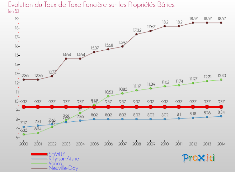 Evolution du taux de la taxe foncière sur le bati pour SEMUY et les communes proches de 2000 à 2014 Comparaison des taux de taxe foncière sur le bati pour SEMUY et les communes voisines de 2000 à 2014