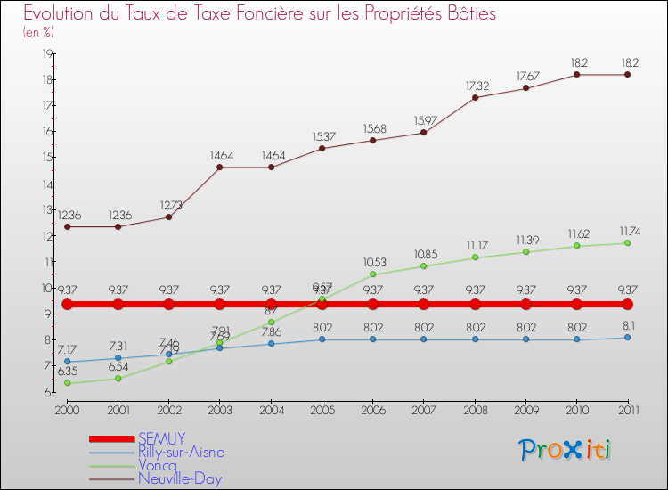 Evolution du taux de la taxe foncière sur le bati pour SEMUY et les communes proches Comparaison des taux de taxe foncière sur le bati pour SEMUY et les communes voisines