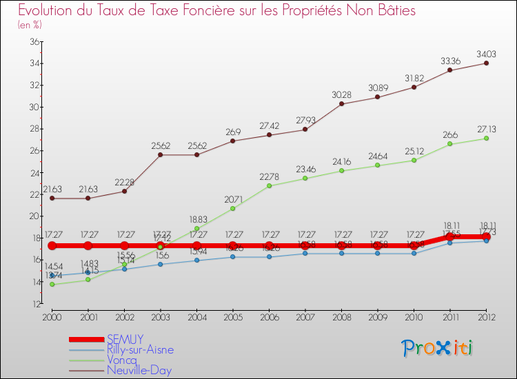 Evolution du taux de la taxe foncière sur les immeubles et terrains non batis pour SEMUY et les communes proches de 2000 à 2012 Comparaison des taux de la taxe foncière sur les immeubles et terrains non batis pour SEMUY et les communes voisines de 2000 à 2012