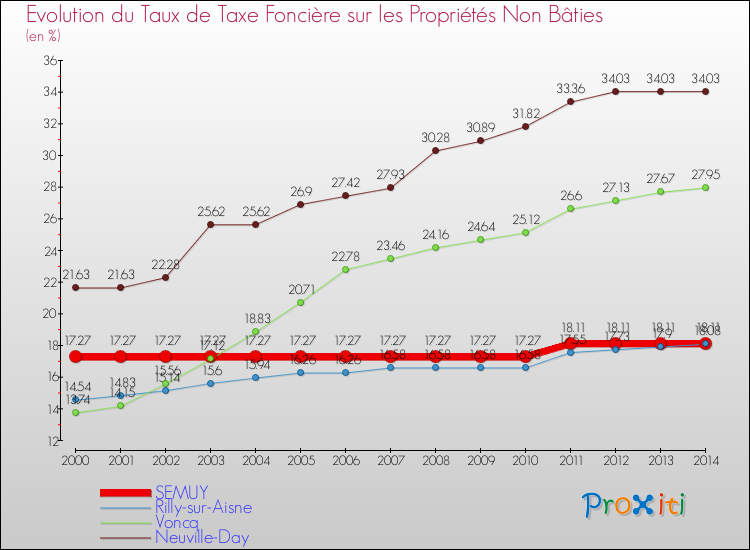 Evolution du taux de la taxe foncière sur les immeubles et terrains non batis pour SEMUY et les communes proches de 2000 à 2014 Comparaison des taux de la taxe foncière sur les immeubles et terrains non batis pour SEMUY et les communes voisines de 2000 à 2014