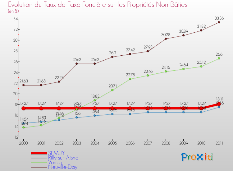 Evolution du taux de la taxe foncière sur les immeubles et terrains non batis pour SEMUY et les communes proches Comparaison des taux de la taxe foncière sur les immeubles et terrains non batis pour SEMUY et les communes voisines