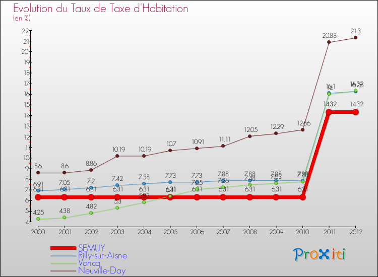 Evolution du taux de la taxe d'habitation pour SEMUY et les communes proches Comparaison des taux de la taxe d'habitation pour SEMUY et les communes voisines