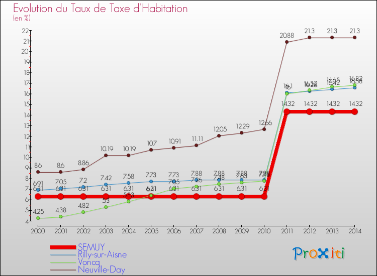 Evolution du taux de la taxe d'habitation pour SEMUY et les communes proches de 2000 à 2014 Comparaison des taux de la taxe d'habitation pour SEMUY et les communes voisines de 2000 à 2014