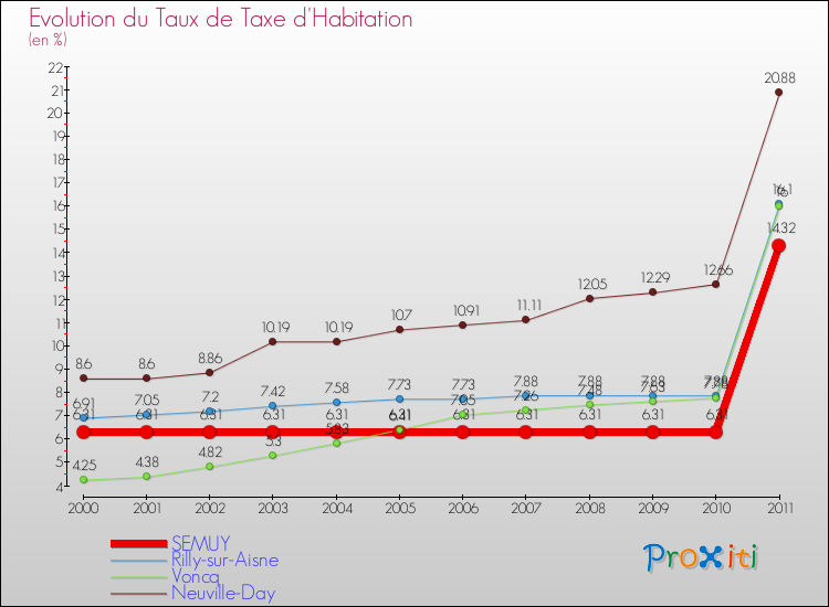Evolution du taux de la taxe d'habitation pour SEMUY et les communes proches Comparaison des taux de la taxe d'habitation pour SEMUY et les communes voisines