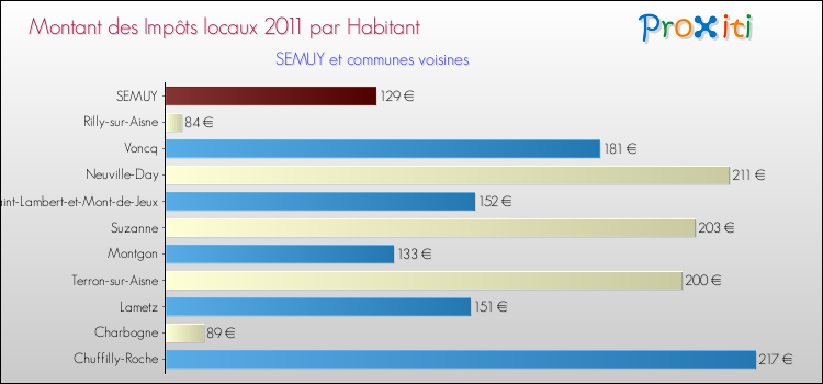 Montant des impôts locaux par Habitant pour SEMUY et les communes proches Comparaison des impôts locaux par habitant pour SEMUY et les communes voisines