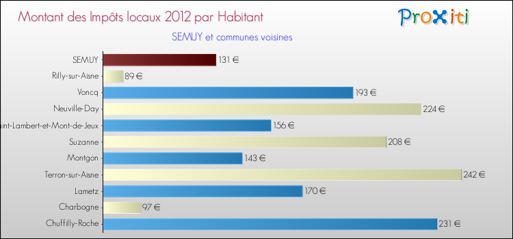Montant des impôts locaux par Habitant pour SEMUY et les communes proches Comparaison des impôts locaux par habitant pour SEMUY et les communes voisines