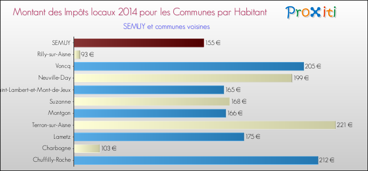 Montant des impôts locaux par Habitant pour SEMUY et les communes proches en 2014 Comparaison des impôts locaux par habitant pour SEMUY et les communes voisines en 2014
