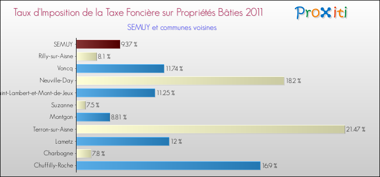 Taux d'imposition de la taxe foncière sur le bati 2011 pour SEMUY et les communes proches Comparaison des taux d'imposition de la taxe foncière sur le bati 2011 pour SEMUY et les communes voisines