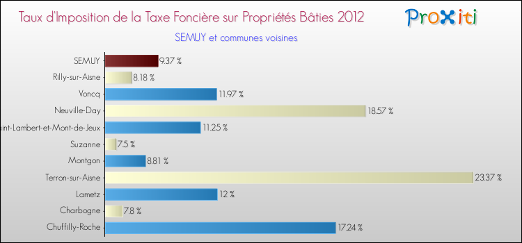 Taux d'imposition de la taxe foncière sur le bati 2012 pour SEMUY et les communes proches Comparaison des taux d'imposition de la taxe foncière sur le bati 2012 pour SEMUY et les communes voisines