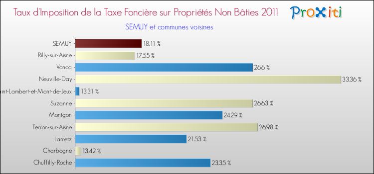 Taux d'imposition de la taxe foncière sur les immeubles et terrains non batis 2011 pour SEMUY et les communes proches Comparaison des taux d'imposition de la taxe foncière sur les immeubles et terrains non batis 2011 pour SEMUY et les communes voisines