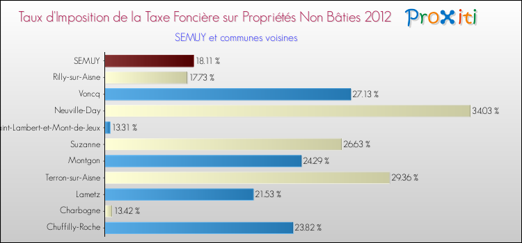 Taux d'imposition de la taxe foncière sur les immeubles et terrains non batis 2012 pour SEMUY et les communes proches Comparaison des taux d'imposition de la taxe foncière sur les immeubles et terrains non batis 2012 pour SEMUY et les communes voisines
