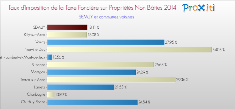 Taux d'imposition de la taxe foncière sur les immeubles et terrains non batis 2014 pour SEMUY et les communes proches Comparaison des taux d'imposition de la taxe foncière sur les immeubles et terrains non batis 2014 pour SEMUY et les communes voisines