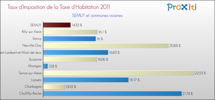 Taux d'imposition de la taxe d'habitation 2011 pour SEMUY et les communes proches Comparaison des taux d'imposition de la taxe d'habitation 2011 pour SEMUY et les communes voisines