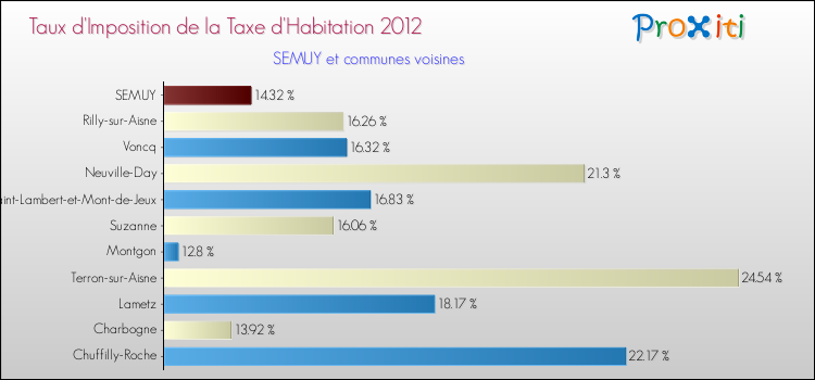 Taux d'imposition de la taxe d'habitation 2012 pour SEMUY et les communes proches Comparaison des taux d'imposition de la taxe d'habitation 2012 pour SEMUY et les communes voisines