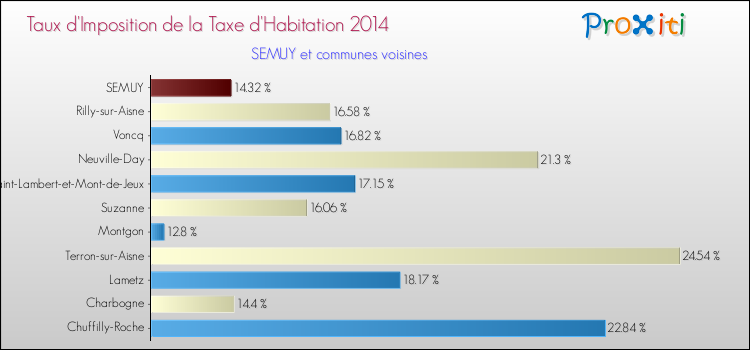 Taux d'imposition de la taxe d'habitation 2014 pour SEMUY et les communes proches Comparaison des taux d'imposition de la taxe d'habitation 2014 pour SEMUY et les communes voisines