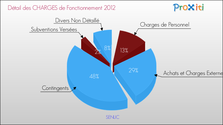 Décomposition des Charges de Fonctionnement 2012 de la commune de SENUC Charges de Fonctionnement 2012 pour la commune de SENUC