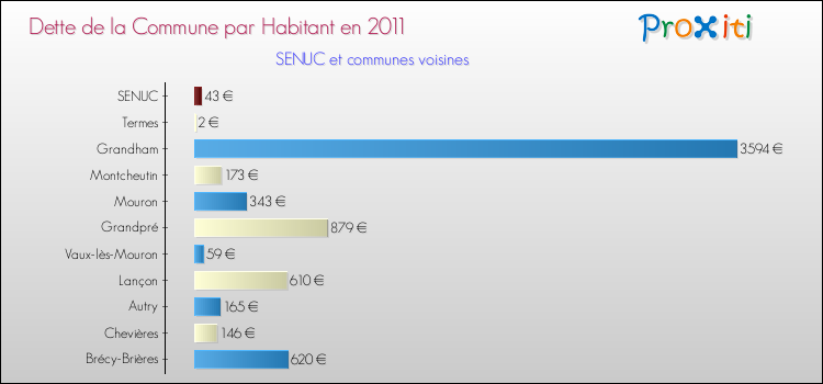 Dette par habitant de la commune en 2011 pour SENUC et les communes proches Comparaison de la dette par habitant de la commune en 2011 pour SENUC et les communes voisines