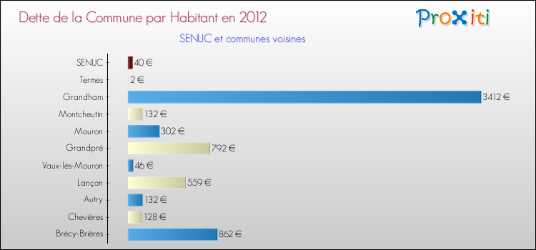Dette par habitant de la commune en 2012 pour SENUC et les communes proches Comparaison de la dette par habitant de la commune en 2012 pour SENUC et les communes voisines