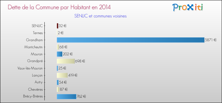 Dette par habitant de la commune en 2014 pour SENUC et les communes proches Comparaison de la dette par habitant de la commune en 2014 pour SENUC et les communes voisines