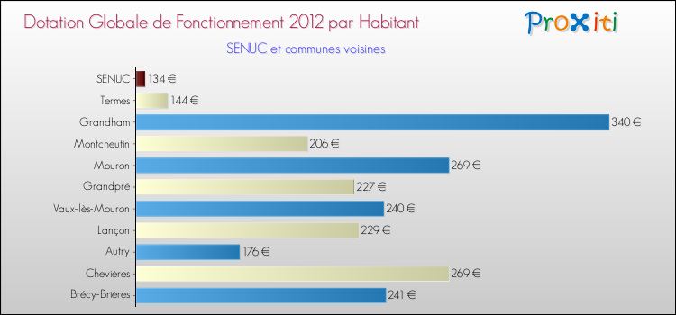 Montant des dotations globales de fonctionnement DGF par Habitant pour SENUC et les communes proches Comparaison des des dotations globales de fonctionnement DGF par habitant pour SENUC et les communes voisines