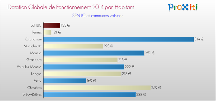 Montant des dotations globales de fonctionnement DGF par Habitant pour SENUC et les communes proches en 2014. Comparaison des des dotations globales de fonctionnement DGF par habitant pour SENUC et les communes voisines en 2014.