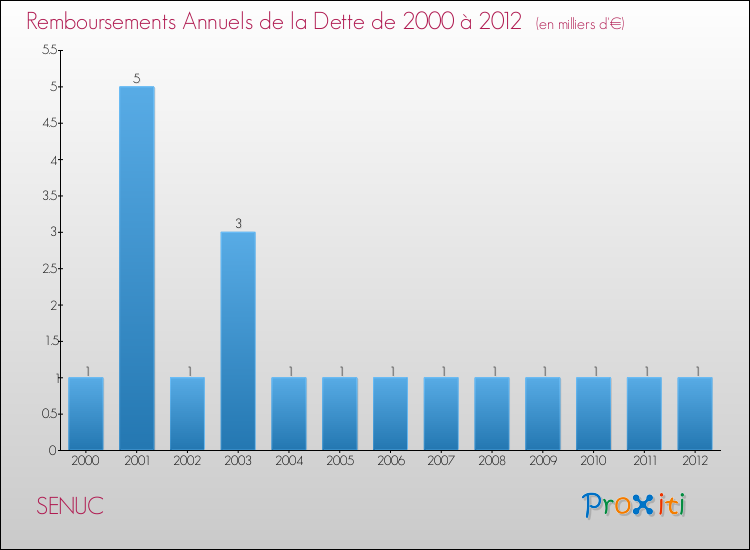 Evolution de l'annuité de la dette pour la commune de SENUC de 2000 à 2012 Annuités de la dette pour SENUC de 2000 à 2012
