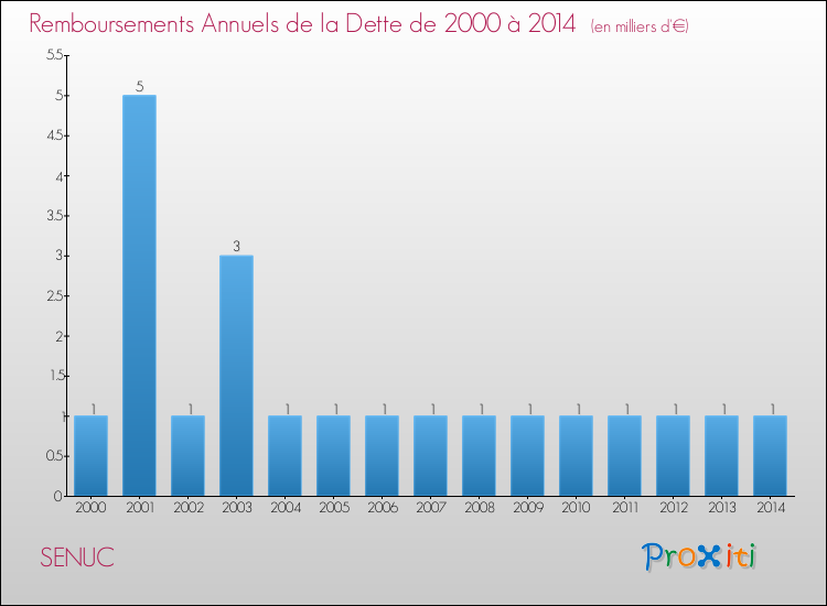 Evolution de l'annuité de la dette pour la commune de SENUC de 2000 à 2014 Annuités de la dette pour SENUC de 2000 à 2014