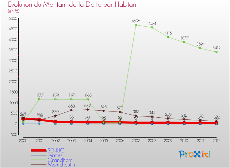 Evolution de la dette par habitant pour la commune de SENUC et les communes proches de 2000 à 2012 Comparaison de la dette par habitant pour SENUC et les communes voisines de 2000 à 2012
