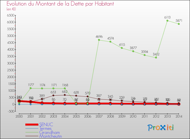 Evolution de la dette par habitant pour la commune de SENUC et les communes proches de 2000 à 2014 Comparaison de la dette par habitant pour SENUC et les communes voisines de 2000 à 2014