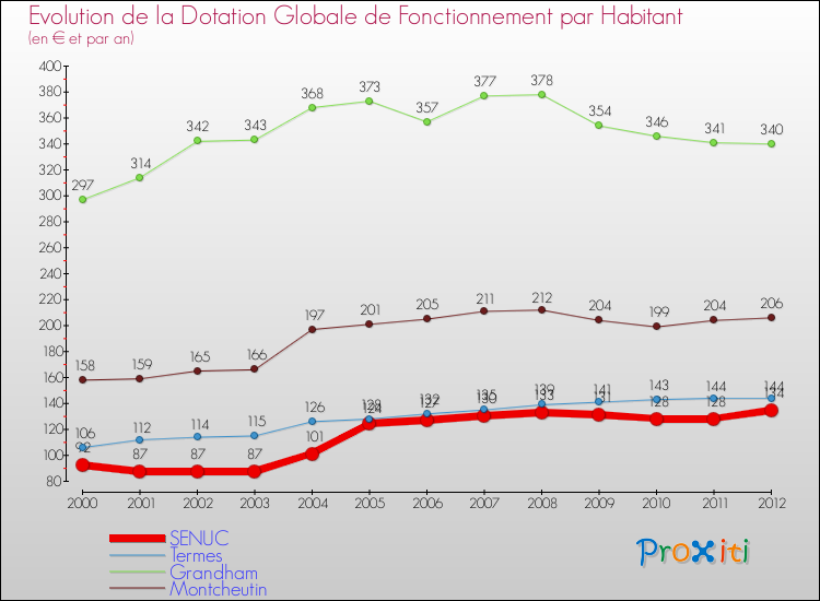 Evolution et montant de la dotation globale de fonctionnement par Habitant pour SENUC et les communes proches Comparaison des dotations globales de fonctionnement par habitant pour SENUC et les communes voisines