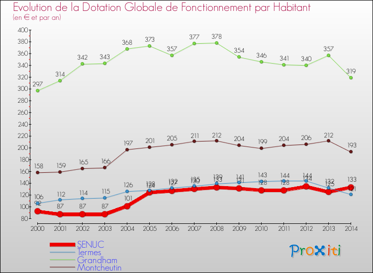 Evolution et montant de la dotation globale de fonctionnement par Habitant pour SENUC et les communes proches de 2000 à 2014. Comparaison des dotations globales de fonctionnement par habitant pour SENUC et les communes voisines de 2000 à 2014.